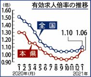 有効求人倍率１・０６倍県内１月　緊急事態宣言で求職鈍る