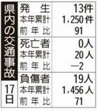県内の交通事故