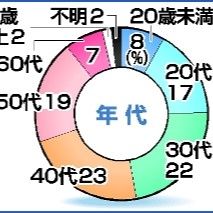 下野新聞ボートマッチ「すまっち」、延べ2349人が利用　有権者が最も重視した分野は？　参院選栃木選挙区