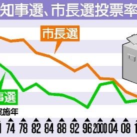 ４人のうち３人が投票しない市も　栃木県知事選の投票率はワースト２位