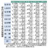 事業総利益７農協で減　県内10農協2023年度決算　信用部門の落ち込み…