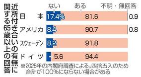 「近所付き合いなし」１７％