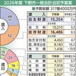 下野市の2026年度当初予算案、２年連続で過去最大　「未来に向けた投資…
