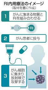 【医療新世紀】体内でがんを攻撃する「放射性医薬」