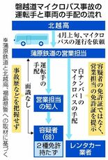 バス手配経緯食い違い
