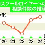 不当な要求、いじめ…学校課題を弁護士に相談　スクールロイヤー活用事業、…