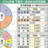 下野市の2026年度当初予算案、2年連続で過去最大 「未来に向けた投資」積み上げ