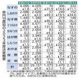 事業総利益７農協で減　県内10農協2023年度決算　信用部門の落ち込み影響　イチゴ、コメの販売は好調