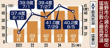熱中症 対策団体募る