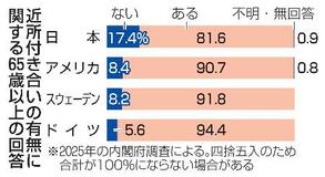 「近所付き合いなし」17%
