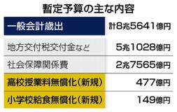 8.6兆円暫定予算成立