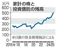 【夕刊】家計の株資産、500兆円超に
