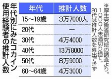 コカイン経験 35万人