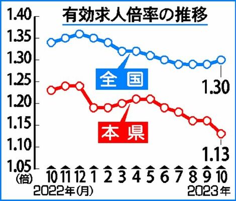 有効求人倍率の推移