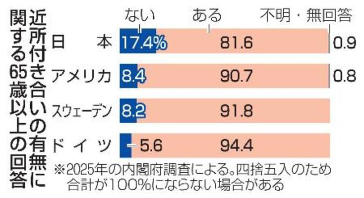 近所付き合いの有無に関する65歳以上の回答