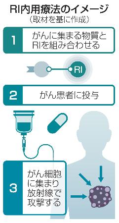 　ＲＩ内用療法のイメージ
