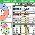 矢板市の2026年度当初予算案、２年連続で過去最大の169億円　東小整備などで増額