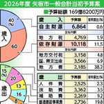 矢板市の2026年度当初予算案、２年連続で過去最大の169億円　東小整備などで増額