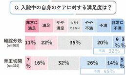 【調査レポート】出産入院中の「ママ自身のケア」に対する満足度は?