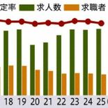 栃木県内高校生の内定率91.6% 2025年12月末 求人倍率は3.1…
