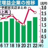 増収１位は不動産業のコスモプラン（真岡市）　22年県内、増収増益588…