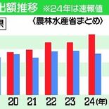 30年連続日本一　栃木県のイチゴ産出額、過去最高の303億円　とちあい…