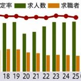 栃木県内高校生の内定率91.6% 2025年12月末 求人倍率は3.18倍で過去最高を更新