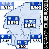コロナ２週連続で減少　インフルも２週間ぶり減　栃木県内10～16日の感染者数