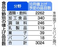 食品値上げ ３０００品目超