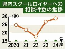学校側相談 ５年で１２１件