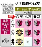 鹿島９度目Ｖか２位柏が逆転か