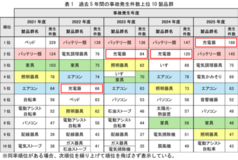 NITE、「2025年度　事故情報収集報告書」を公表しました 