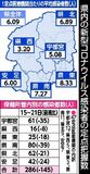 県内コロナ感染 ２週間ぶりに減
