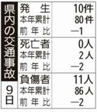 県内の交通事故