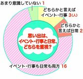 思い出、どう残してる？　工作などそのままは半数超　撮影はスマホが主流