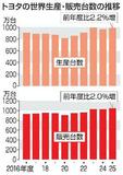 【夕刊】トヨタ、２５年度世界販売は最高
