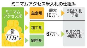 無関税コメ、前倒して初回入札