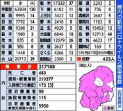 栃木県内423人感染２人死亡　栃木、上三川でクラスター　新型コロナ