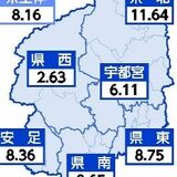 新型コロナ２週間ぶり減少　栃木県内13～19日の感染者数