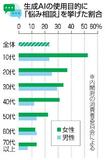 １０代女性半数、ＡＩに悩み相談
