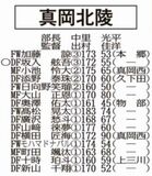 全国高校サッカー栃木大会 チーム紹介（５）