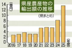 農産物輸出、13億円超え