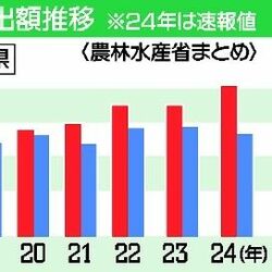 30年連続日本一　栃木県のイチゴ産出額、過去最高の303億円　とちあいか拡大進む