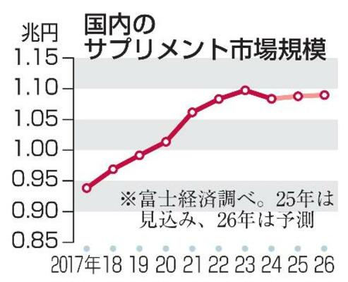 　国内のサプリメント市場規模