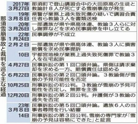 那須雪崩事故と裁判を巡る主な経過