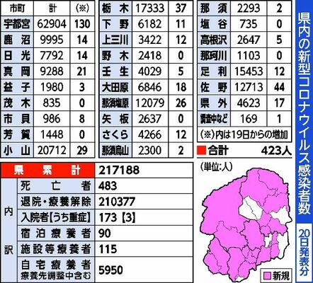 県内の新型コロナウイルス感染者数（20日発表分）