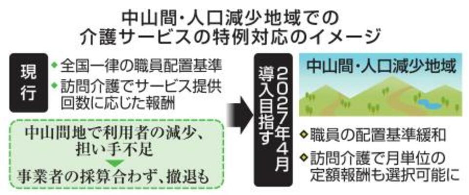　中山間・人口減少地域での介護サービスの特例対応のイメージ
