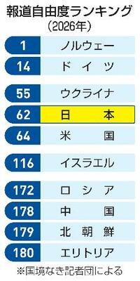 　報道自由度ランキング（２０２６年）