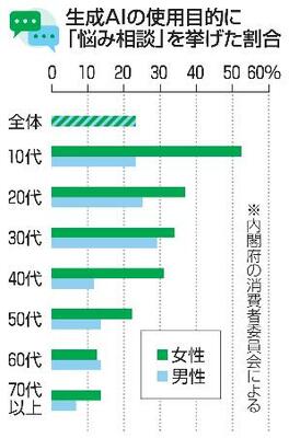 　生成ＡＩの使用目的に「悩み相談」を挙げた割合