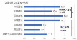 全国優良石材店の会が「2025年お墓購入者アンケート調査」発表